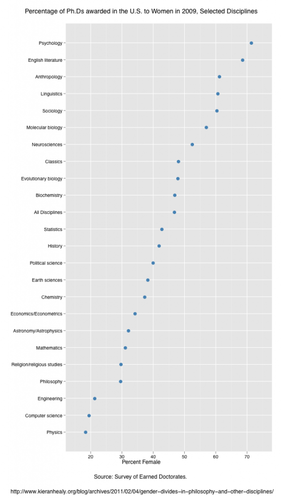 Percentage of PhDs awarded to women in the U.S. in 2009, selected disciplin
es